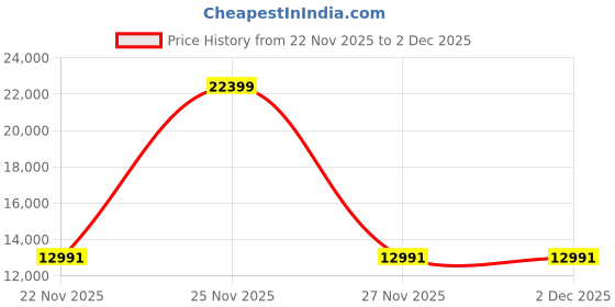 flipkart.com head Graphene 360 Radical MP Lite (Unstrung) Black Unstrung Tennis Racquet head Price History Graph from 22 Nov 2025 to 2 Dec 2025