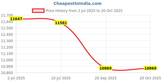flipkart.com head Graphene 360 Speed 125 Black, Blue Strung Squash Racquet head Price History Graph from 2 Jul 2025 to 19 Oct 2025