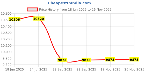 flipkart.com head Graphene Speed 125 Blue, Black Strung Squash Racquet head Price History Graph from 18 Jun 2025 to 26 Nov 2025
