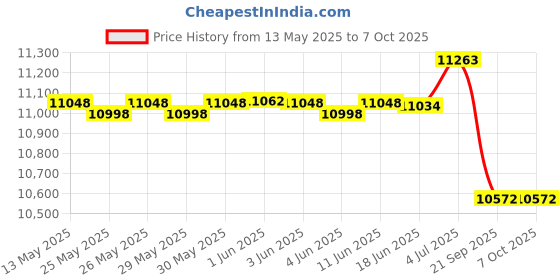 flipkart.com head Graphene Speed 360 110 Black Strung Squash Racquet head Price History Graph from 13 May 2025 to 7 Oct 2025