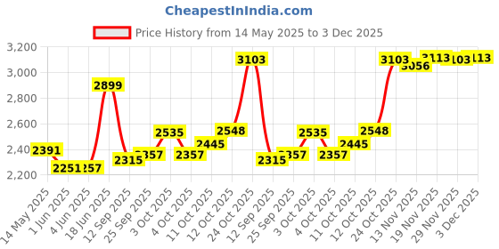 flipkart.com usi Head Guard, Boxing Head Guard, Leather Complete Head And Face Saver Boxing Head Guard usi Price History Graph from 14 May 2025 to 3 Dec 2025