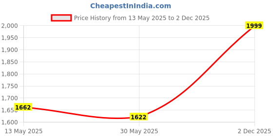 flipkart.com usi Head Guard , Boxing Head Guard , LITE Contest Head Guard (615DP) Boxing Head Guard usi Price History Graph from 13 May 2025 to 2 Dec 2025