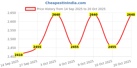 flipkart.com usi Head Guard, Boxing Head Guard, Lite Contest Head Guard Blue Boxing Head Guard usi Price History Graph from 14 Sep 2025 to 20 Oct 2025