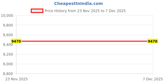 flipkart.com head IG Challenge Team (270GM) Black, Purple Strung Tennis Racquet head Price History Graph from 23 Nov 2025 to 7 Dec 2025