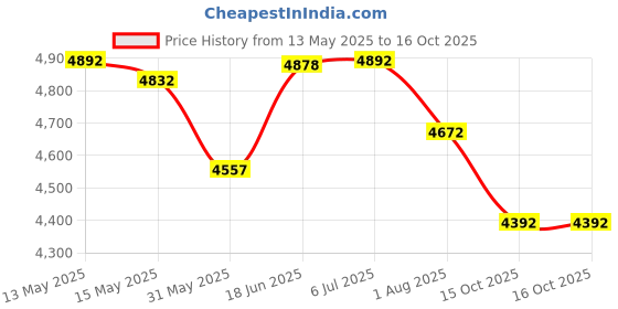 flipkart.com head Instinct Comp Titanium- 27"/4 3/8 Blue Strung Tennis Racquet head Price History Graph from 13 May 2025 to 15 Oct 2025