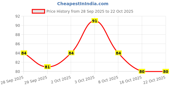 flipkart.com mksl Head lice comb for women hair | Professional Lice and nits removal comb mksl Price History Graph from 28 Sep 2025 to 22 Oct 2025