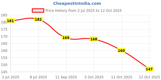 flipkart.com venalisa Head Lice Comb Pack Of 2 venalisa Price History Graph from 2 Jul 2025 to 12 Oct 2025