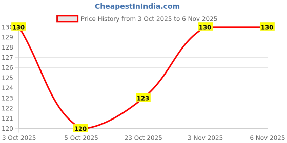 flipkart.com h k pramukh Head light cleaner Car Washing Liquid h k pramukh Price History Graph from 3 Oct 2025 to 6 Nov 2025