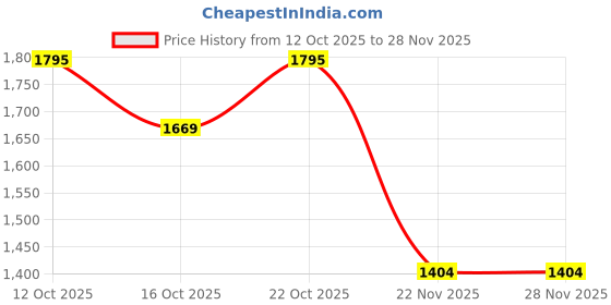 flipkart.com digicop Head Light for Bajaj Plsr 200 Ns Bike Headlight Mount digicop Price History Graph from 12 Oct 2025 to 27 Nov 2025