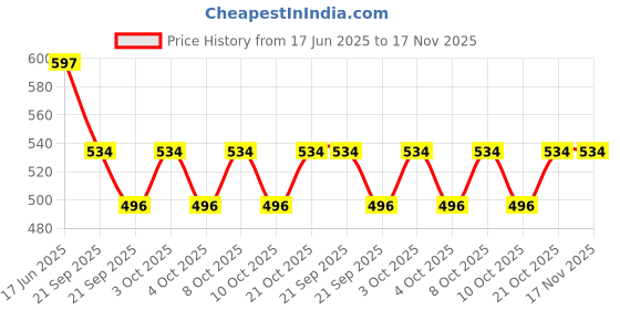 flipkart.com sochep Head Light, Head Atomic Beam Light/Head Flash Light/Ruff Atomic Beam Head Light/Head Torch Light/Headlamp 0 hrs Torch Emergency Light sochep Price History Graph from 17 Jun 2025 to 17 Nov 2025