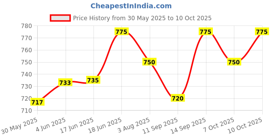 flipkart.com lumax Head Light Relay Set 12V Headlight Restore Kit lumax Price History Graph from 30 May 2025 to 10 Oct 2025