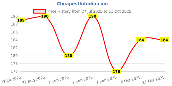 flipkart.com mk trading Head Light Uper Panel Fiting Lock Set OLA S1, S1 PRO GEN1, GEN2, AIR Combo mk trading Price History Graph from 27 Jul 2025 to 10 Oct 2025