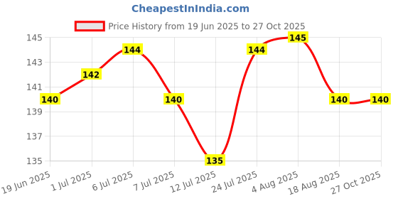 flipkart.com krishna creation Head Massager, Hand Held Manual Head Scalp Massager for Stress Relief, Hair Growth and Deep relaxation(No batteries Required) Massager (Grey) krishna creation Price History Graph from 19 Jun 2025 to 27 Oct 2025