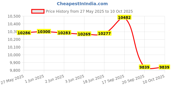 flipkart.com head Microgel 125 Multicolor Strung Squash Racquet head Price History Graph from 27 May 2025 to 10 Oct 2025
