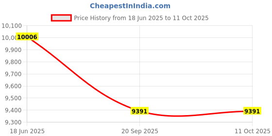 flipkart.com head Nano Ti. 115- Black, White Strung Squash Racquet head Price History Graph from 18 Jun 2025 to 10 Oct 2025