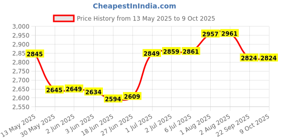 flipkart.com head Nano Ti Spector Squash Racquet White Strung Squash Racquet head Price History Graph from 13 May 2025 to 9 Oct 2025