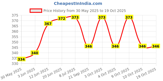 flipkart.com synlark Head Safety Protector for Baby Toddler Walker, Infant Head Protection Backpack synlark Price History Graph from 30 May 2025 to 18 Oct 2025