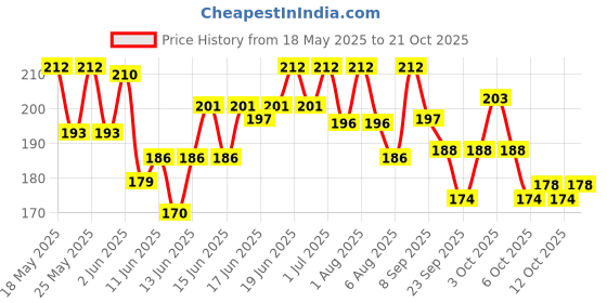 flipkart.com de venta Head Set for Fat Bike & Threadless Iron, Steel Hybrid Bike Bicycle Fork de venta Price History Graph from 18 May 2025 to 21 Oct 2025
