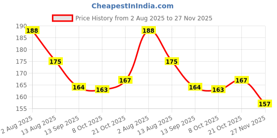 flipkart.com smile shake Head Shaping Mustard Seed Pillow for 0 to 12 Months Newborn Baby Mustard Seeds Toons & Characters Baby Pillow Pack of 1 smile shake Price History Graph from 2 Aug 2025 to 27 Nov 2025