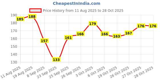 flipkart.com smile shake Head Shaping Mustard Seed Pillow for 0 to 12 Months Newborn Baby Mustard Seeds Toons & Characters Baby Pillow Pack of 1 smile shake Price History Graph from 11 Aug 2025 to 28 Oct 2025