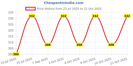 flipkart.com zeus Head, Shoulder, Neck Women Lacrosse Shoulder Pad zeus Price History Graph from 23 Jul 2025 to 21 Oct 2025