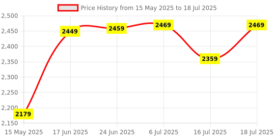 flipkart.com plantex Head Shower for Bathroom/10 Inch Round Multi-Function 8 Mode Shower Head Fixed Mount plantex Price History Graph from 15 May 2025 to 18 Jul 2025