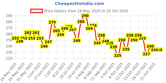 flipkart.com shesh Head Spa Cap for Deep Conditioning and Oil Heats and Treatments Hair Steamer ,Hair Beauty Nourishing Steamer Thermal Treatment Head Cap For Hair Spa for Salon and Parlor Use Hair Steamer Hair Steamer Hair Steamer shesh Price History Graph from 18 May 2025 to 24 Oct 2025