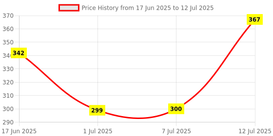 flipkart.com clouds Head Strap for Bipap Cpap Machine use Compatible to all models For Cpap Bipap Universal Face Shaping MaskFace Shaping Mask clouds Price History Graph from 17 Jun 2025 to 12 Jul 2025
