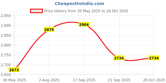 flipkart.com head Ti-1000 Yellow, Black Strung Tennis Racquet head Price History Graph from 30 May 2025 to 28 Oct 2025
