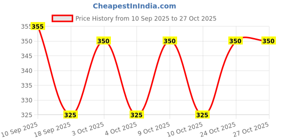 flipkart.com cubic skin care Head to Toe Baby Wash | Aloe Vera, Tulsi & Neem Extract | Sensitive & Dry Skin cubic skin care Price History Graph from 10 Sep 2025 to 27 Oct 2025