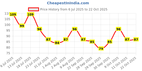 flipkart.com himalaya Head to Toe Baby Wash with Pure Cow Ghee himalaya Price History Graph from 6 Jul 2025 to 21 Oct 2025