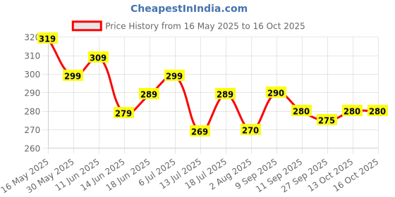 flipkart.com himalaya Head to Toe Baby Wash with Pure Cow Ghee 400ml +FREE Baby Lotion with Ghee 100ml himalaya Price History Graph from 16 May 2025 to 15 Oct 2025