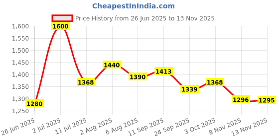 flipkart.com pure aura Head To Toe Harmony Kit | Baby Wash | Baby Shampoo | Baby Lotion pure aura Price History Graph from 26 Jun 2025 to 13 Nov 2025