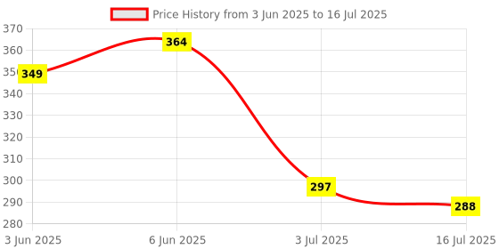 flipkart.com ecosky Head torch rechargeable long range head lamp light for emergency Torch ecosky Price History Graph from 3 Jun 2025 to 16 Jul 2025