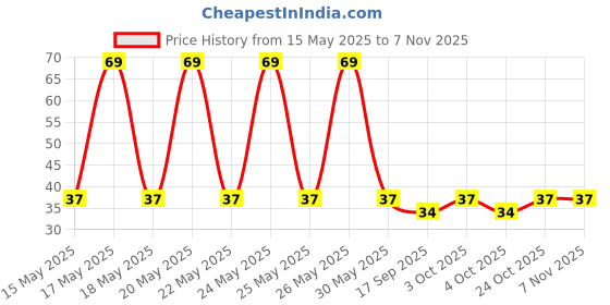 flipkart.com flytouch Headache Relief Blood Sugar Hand Pressure Point Massage Acupressure Point Clip Medical Reacher & Grabber flytouch Price History Graph from 15 May 2025 to 2 Nov 2025