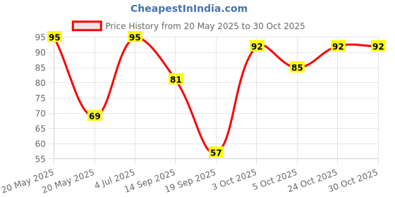 flipkart.com flytouch Headache Relief Device Blood Sugar Hand Pressure Point Clip Acupressure A Medical Reacher & Grabber flytouch Price History Graph from 20 May 2025 to 30 Oct 2025