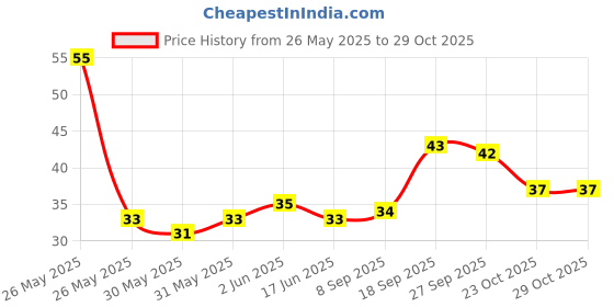 flipkart.com flytouch Headache Relief Device Blood Sugar Hand Pressure Point Massage Clip Acupressure Medical Reacher & Grabber flytouch Price History Graph from 26 May 2025 to 29 Oct 2025