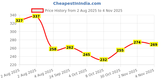 flipkart.com oblivion Headache Relief Hat – Ice Cap for Migraine | Sinus | Stress & Puffy Eyes oblivion Price History Graph from 2 Aug 2025 to 4 Nov 2025