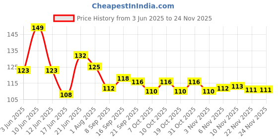 flipkart.com hiru HEADBAND hiru Price History Graph from 3 Jun 2025 to 24 Nov 2025