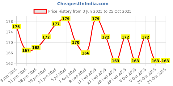 flipkart.com genxtra Headband genxtra Price History Graph from 3 Jun 2025 to 24 Oct 2025