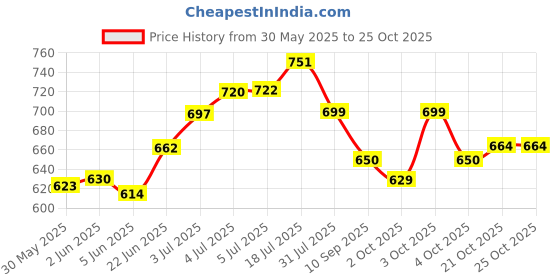 flipkart.com a one HEADBAND ELECTRET CONDENSER CARDIOID NECKBAND MICROPHONE MICROPHONE a one Price History Graph from 30 May 2025 to 24 Oct 2025