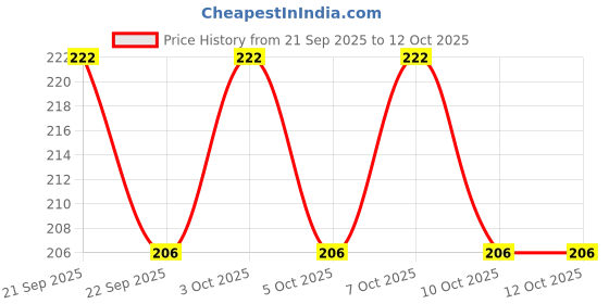 flipkart.com gajraj HEADBAND1-B Ear Muff gajraj Price History Graph from 21 Sep 2025 to 10 Oct 2025