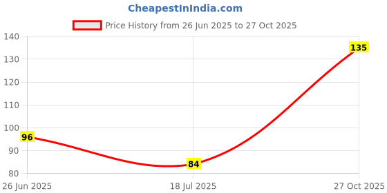 flipkart.com bismaadh Headbands Reversible Double Side Sweatband for Men & Women-Sweat Bands for Running/Fitness/Yoga/Workout/Gym-Performance Stretch & Moisture Wicking with Sweatband Neon Green (Pack of 1) Head Band bismaadh Price History Graph from 26 Jun 2025 to 27 Oct 2025