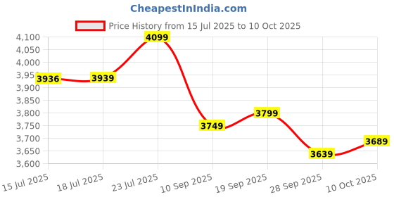 flipkart.com headfox AI Smart Bluetooth Helmet for Men with Music, ENC, GPS & Calls Motorbike Helmet headfox Price History Graph from 15 Jul 2025 to 10 Oct 2025