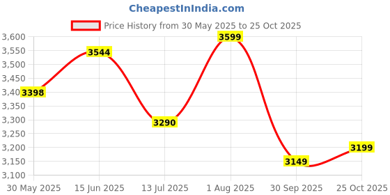 flipkart.com headfox N2 Air 7 Smart Bluetooth Calls | Music | GPS | Waterproof | Voice Asst. Road DV Motorbike Helmet headfox Price History Graph from 30 May 2025 to 25 Oct 2025