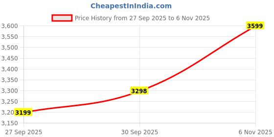 flipkart.com headfox N2 Air 7 Smart Bluetooth Calls | Music | GPS | Waterproof | Voice Asst. Road DV Motorbike Helmet headfox Price History Graph from 27 Sep 2025 to 6 Nov 2025