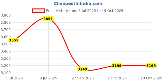 flipkart.com headfox N2 Air 7 Smart Bluetooth Calls | Music | GPS | Waterproof | Voice Asst. Road DV Motorsports Helmet headfox Price History Graph from 3 Jul 2025 to 18 Oct 2025