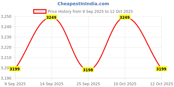 flipkart.com headfox N2 Air 7 Smart Bluetooth Calls |Voice Asst. | GPS | Waterproof | Music Winner DV Motorbike Helmet headfox Price History Graph from 9 Sep 2025 to 12 Oct 2025