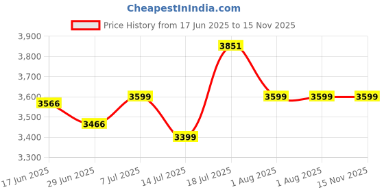 flipkart.com headfox N2 Air 7 Smart Bluetooth Helmet: Calls, Music , GPS & Voice Asst. Road DV Motorbike Helmet headfox Price History Graph from 17 Jun 2025 to 15 Nov 2025