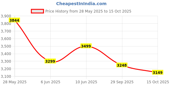 flipkart.com headfox N2 Air 7 Smart Bluetooth Helmet: Calls, Music , GPS & Voice Asst. Road DV Motorbike Helmet headfox Price History Graph from 28 May 2025 to 15 Oct 2025